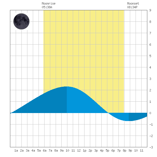 Horn Island tide chart for Thursday, June 6, 2024