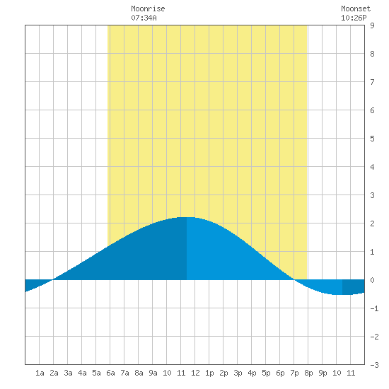 Horn Island tide chart for Saturday, June 8, 2024