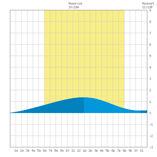 Horn Island tide chart for Wednesday, July 10, 2024