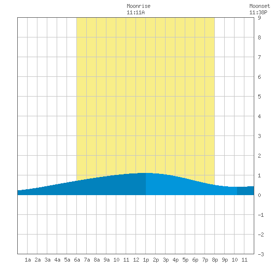 Horn Island tide chart for Thursday, July 11, 2024