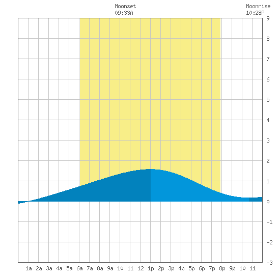 Horn Island tide chart for Wednesday, July 24, 2024