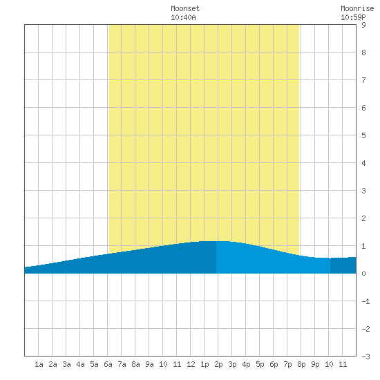 Horn Island tide chart for Thursday, July 25, 2024