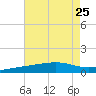 Horn Island tide chart for Thursday, July 25, 2024