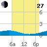 Horn Island tide chart for Saturday, July 27, 2024