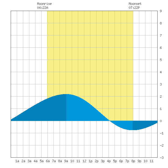 Horn Island tide chart for Thursday, July 4, 2024