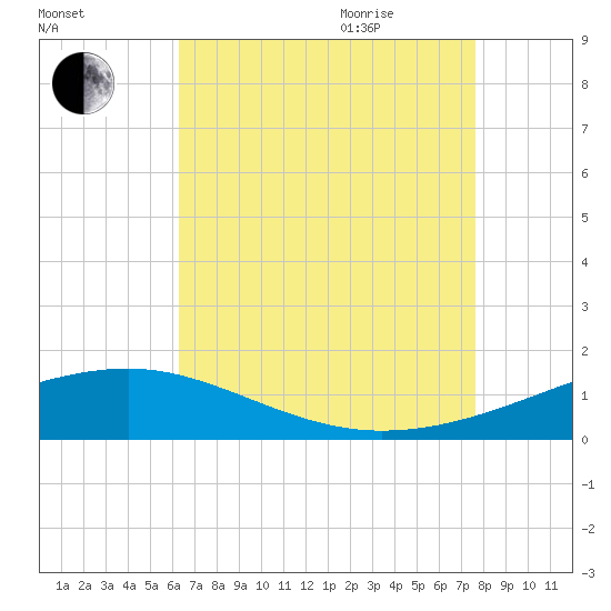 Horn Island tide chart for Monday, August 12, 2024