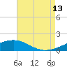 Horn Island tide chart for Tuesday, August 13, 2024