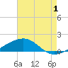 Horn Island tide chart for Thursday, August 1, 2024