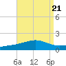 Horn Island tide chart for Wednesday, August 21, 2024