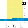Horn Island tide chart for Thursday, August 22, 2024