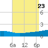 Horn Island tide chart for Friday, August 23, 2024