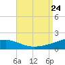 Horn Island tide chart for Saturday, August 24, 2024