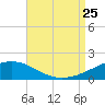 Horn Island tide chart for Sunday, August 25, 2024