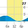 Horn Island tide chart for Tuesday, August 27, 2024