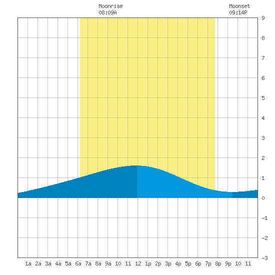 Horn Island tide chart for Tuesday, August 6, 2024