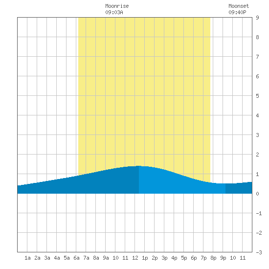 Horn Island tide chart for Wednesday, August 7, 2024