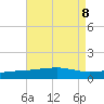 Horn Island tide chart for Thursday, August 8, 2024