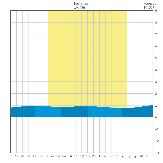 Horn Island tide chart for Friday, August 9, 2024