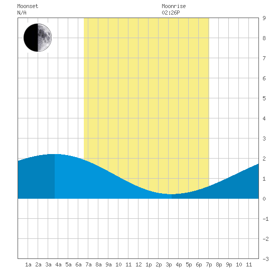 Horn Island tide chart for Wednesday, September 11, 2024