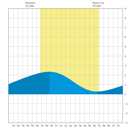 Horn Island tide chart for Sunday, September 15, 2024