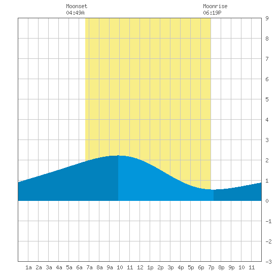 Horn Island tide chart for Monday, September 16, 2024