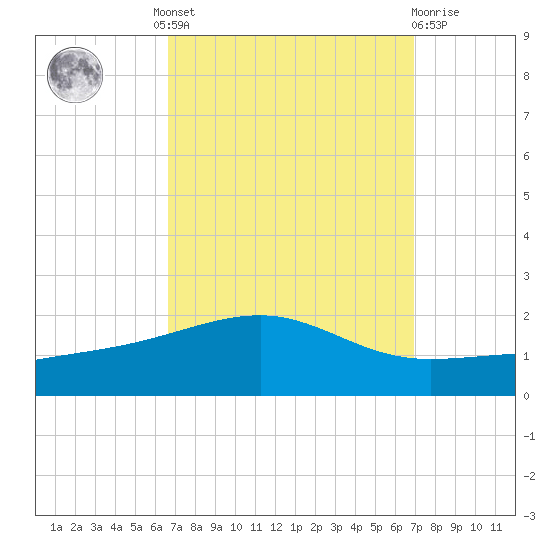 Horn Island tide chart for Tuesday, September 17, 2024