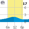 Horn Island tide chart for Tuesday, September 17, 2024