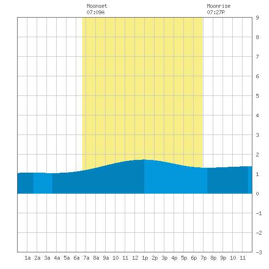 Horn Island tide chart for Wednesday, September 18, 2024