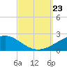 Horn Island tide chart for Monday, September 23, 2024