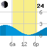 Horn Island tide chart for Tuesday, September 24, 2024
