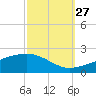 Horn Island tide chart for Friday, September 27, 2024