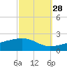 Horn Island tide chart for Saturday, September 28, 2024