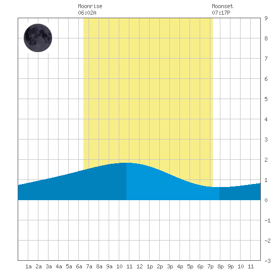 Horn Island tide chart for Monday, September 2, 2024