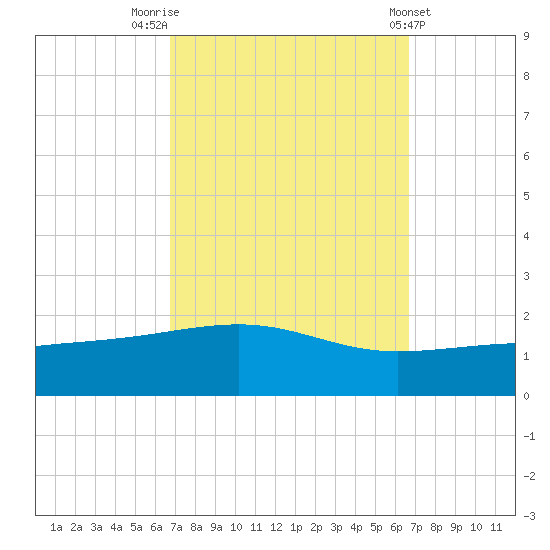 Horn Island tide chart for Monday, September 30, 2024