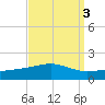 Horn Island tide chart for Tuesday, September 3, 2024