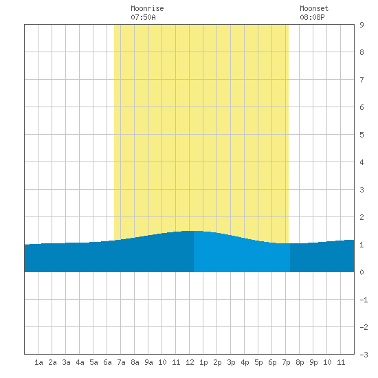 Horn Island tide chart for Wednesday, September 4, 2024