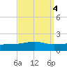Horn Island tide chart for Wednesday, September 4, 2024