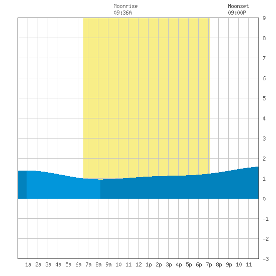 Horn Island tide chart for Friday, September 6, 2024