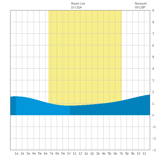Horn Island tide chart for Saturday, September 7, 2024