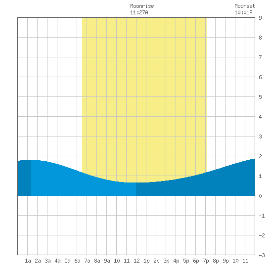 Horn Island tide chart for Sunday, September 8, 2024