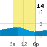 Horn Island tide chart for Monday, October 14, 2024