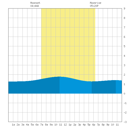 Horn Island tide chart for Tuesday, October 15, 2024