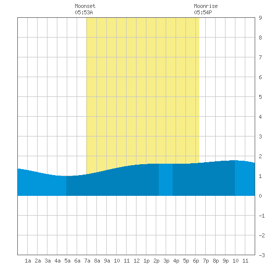 Horn Island tide chart for Wednesday, October 16, 2024