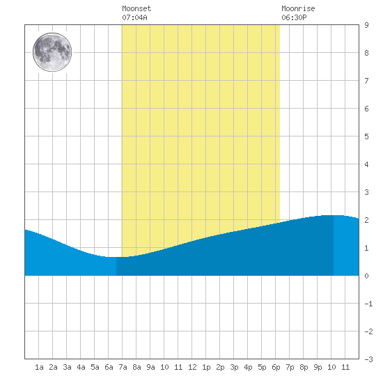 Horn Island tide chart for Thursday, October 17, 2024