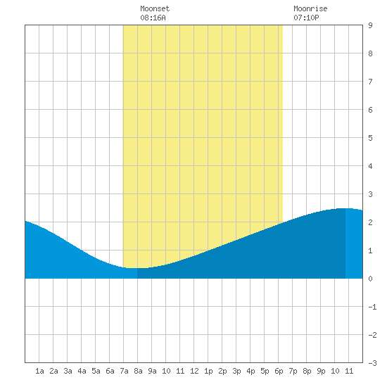 Horn Island tide chart for Friday, October 18, 2024