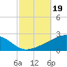 Horn Island tide chart for Saturday, October 19, 2024