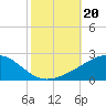 Horn Island tide chart for Sunday, October 20, 2024