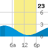 Horn Island tide chart for Wednesday, October 23, 2024