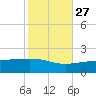 Horn Island tide chart for Sunday, October 27, 2024