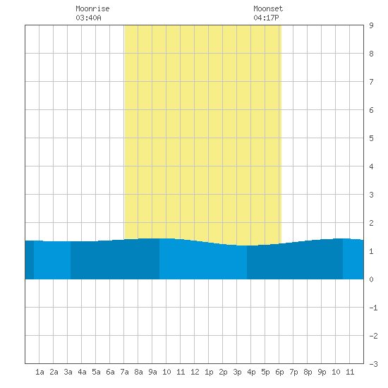Horn Island tide chart for Monday, October 28, 2024